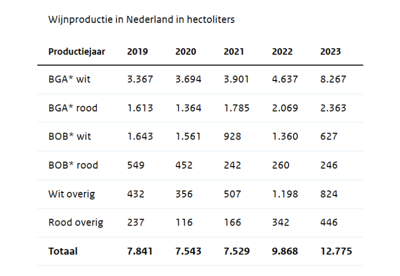 Recordoogst voor Nederlandse wijnboeren in 2023: 9.868 hectoliter