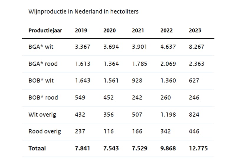 Nederlandse wijnbouw in cijfers: 138 bedrijven op 250 hectare